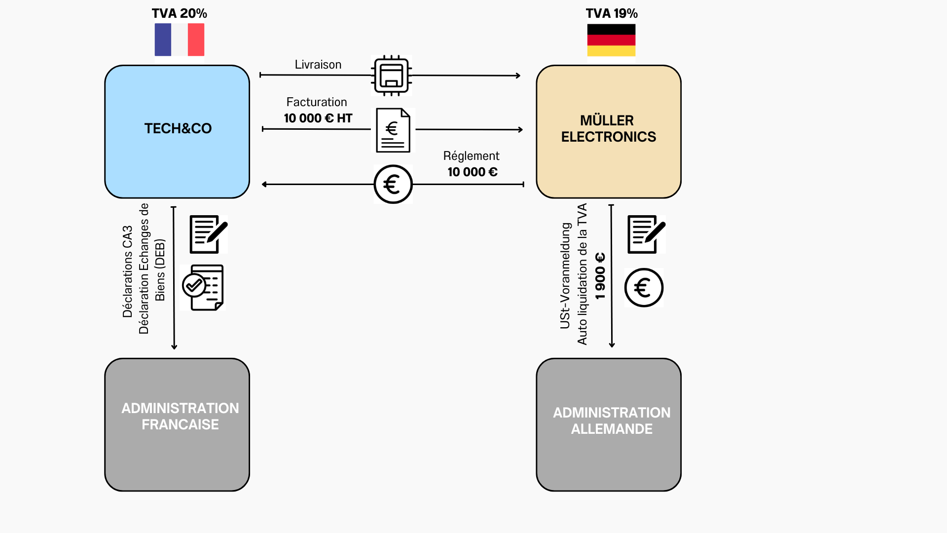 Exemple de transaction entre une entreprise française et une entreprise Allemande